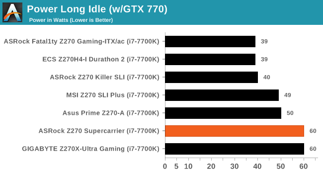 Power Long Idle (w/GTX 770)