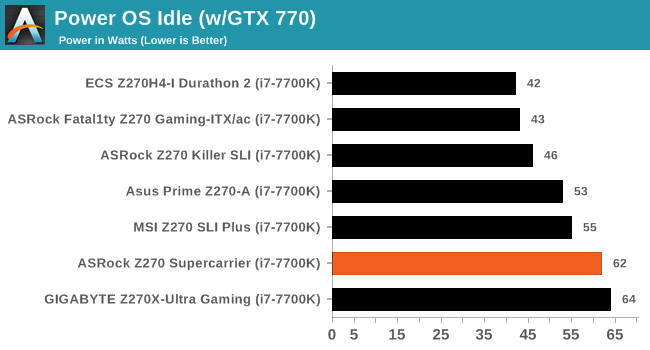 Power OS Idle (w/GTX 770)