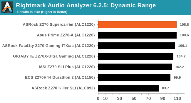 Rightmark Audio Analyzer 6.2.5: Dynamic Range