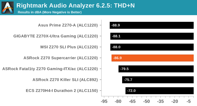 Rightmark Audio Analyzer 6.2.5: THD+N