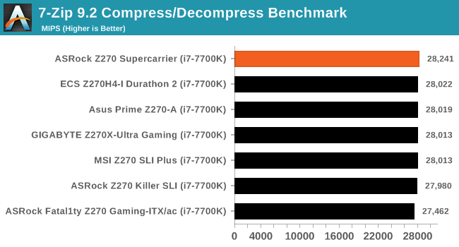 7-Zip 9.2 Compress/Decompress Benchmark