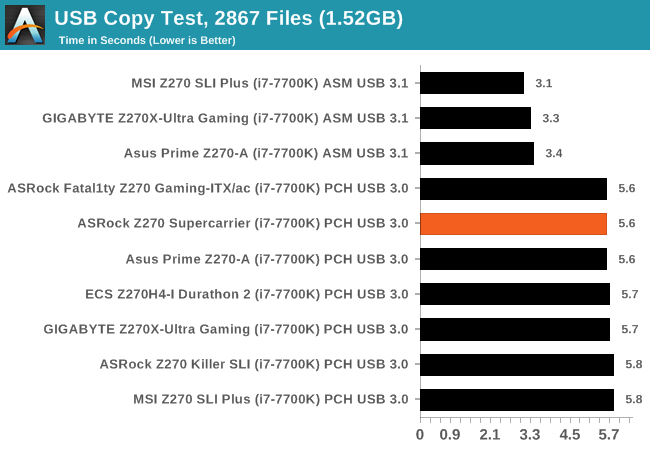 USB Copy Test, 2867 Files (1.52GB)