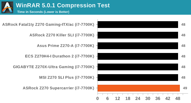 WinRAR 5.0.1 Compression Test