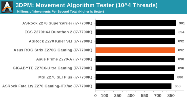 3DPM: Movement Algorithm Tester (10^4 Threads)