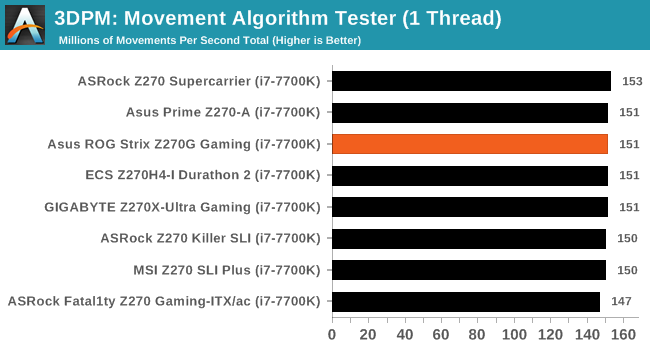 3DPM: Movement Algorithm Tester (1 Thread)