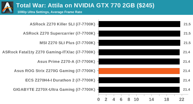 Total War: Attila on NVIDIA GTX 770 2GB ($245)