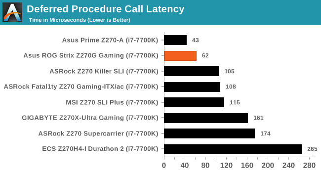 Deferred Procedure Call Latency