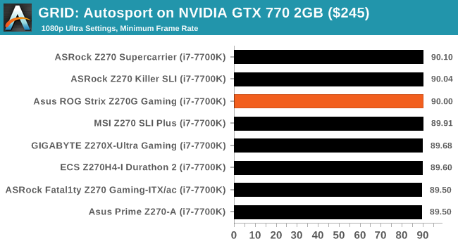 GRID: Autosport on NVIDIA GTX 770 2GB ($245)