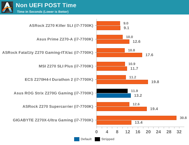 Non UEFI POST Time