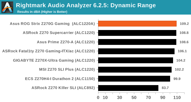 Rightmark Audio Analyzer 6.2.5: Dynamic Range