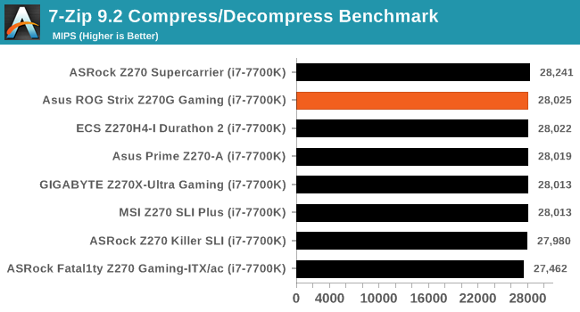 7-Zip 9.2 Compress/Decompress Benchmark