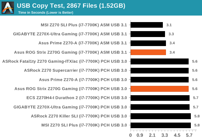 USB Copy Test, 2867 Files (1.52GB)