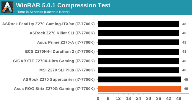 WinRAR 5.0.1 Compression Test