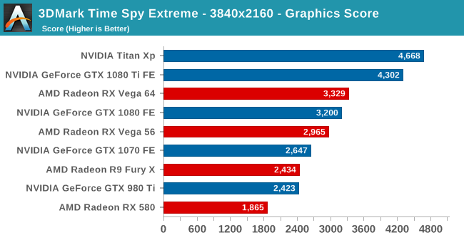 3DMark Time Spy Extreme - 3840x2160 - Graphics Score