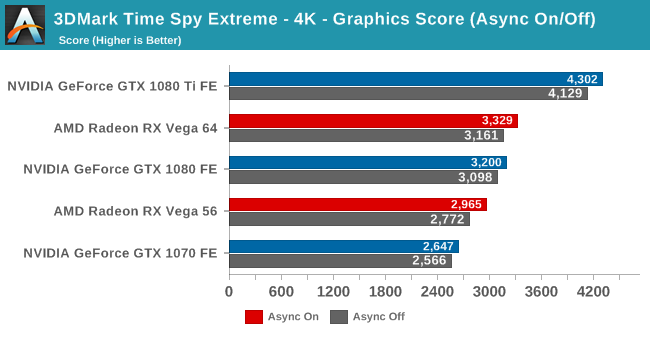 3DMark Time Spy Extreme - 4K - Graphics Score (Async On/Off)