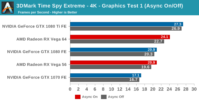 3DMark Time Spy Extreme - 4K - Graphics Test 1 (Async On/Off)