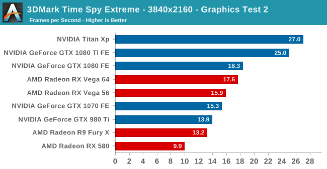 3DMark Time Spy Extreme - 3840x2160 - Graphics Test 2