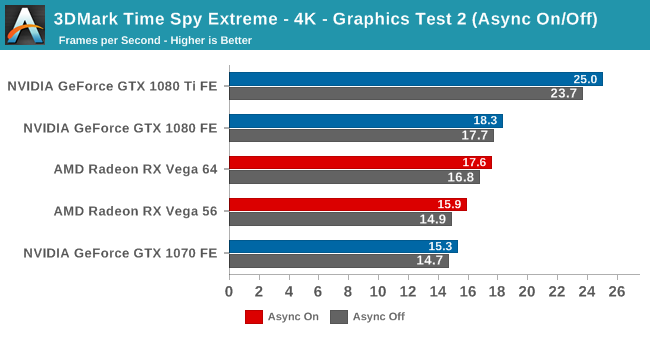 3DMark Time Spy Extreme - 4K - Graphics Test 2 (Async On/Off)