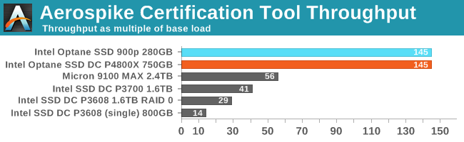 Aerospike Certification Tool Throughput