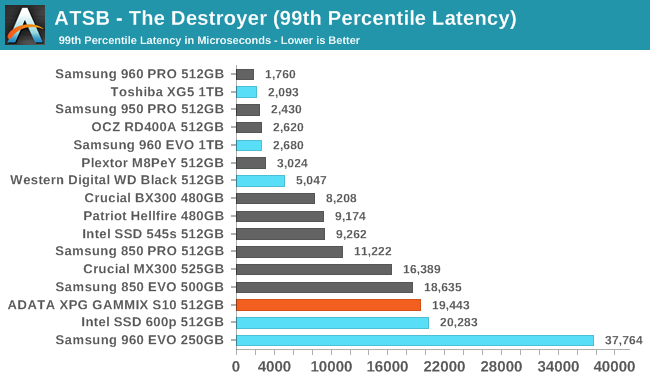 ATSB - The Destroyer (99th Percentile Latency)