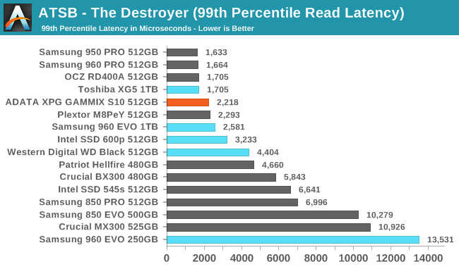 ATSB - The Destroyer (99th Percentile Read Latency)