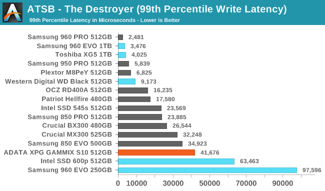 ATSB - The Destroyer (99th Percentile Write Latency)