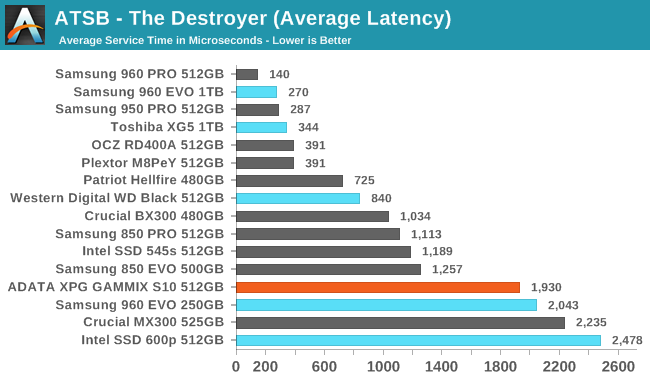 ATSB - The Destroyer (Average Latency)