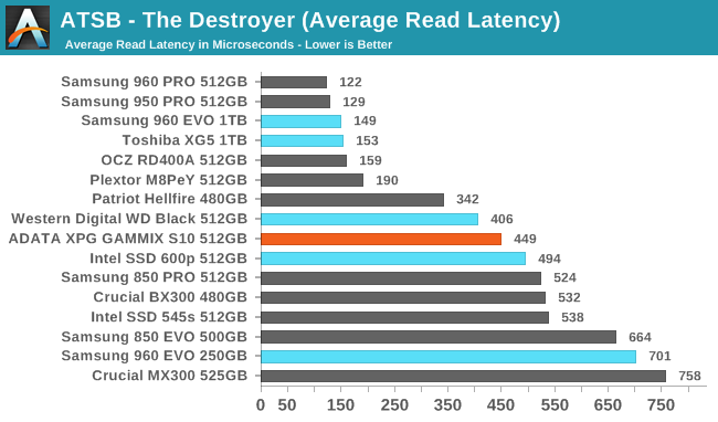 ATSB - The Destroyer (Average Read Latency)