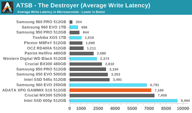 ATSB - The Destroyer (Average Write Latency)