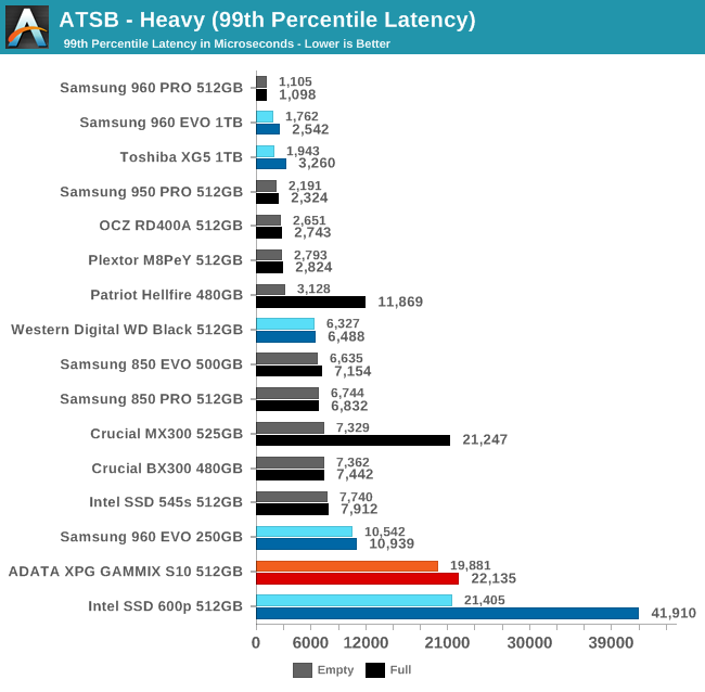 ATSB - Heavy (99th Percentile Latency)