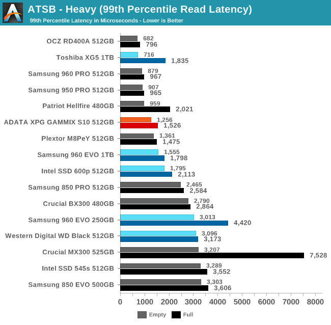 ATSB - Heavy (99th Percentile Read Latency)