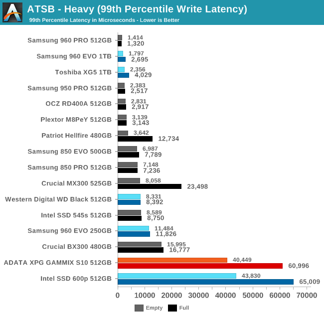 ATSB - Heavy (99th Percentile Write Latency)