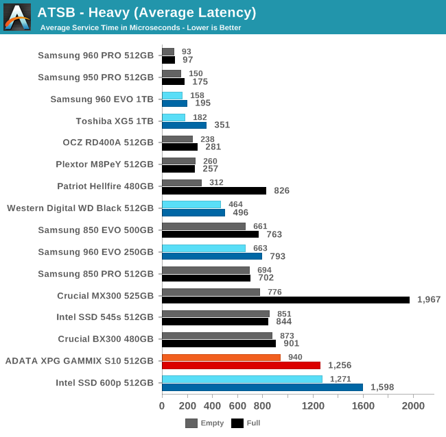 ATSB - Heavy (Average Latency)