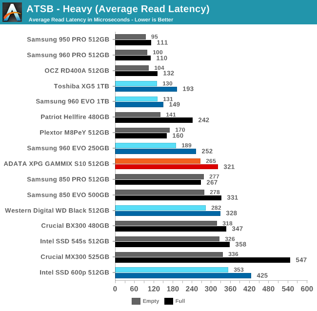 ATSB - Heavy (Average Read Latency)