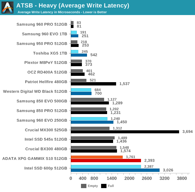 ATSB - Heavy (Average Write Latency)