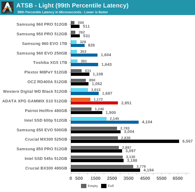 ATSB - Light (99th Percentile Latency)