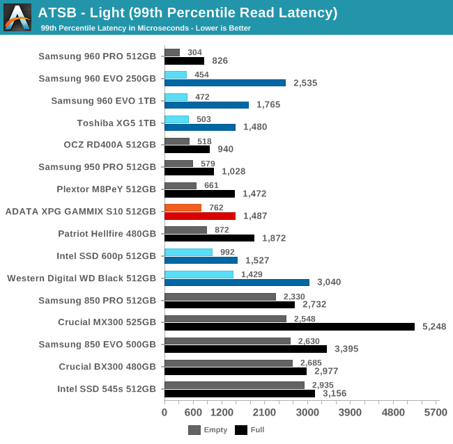 ATSB - Light (99th Percentile Read Latency)