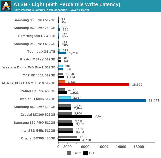 ATSB - Light (99th Percentile Write Latency)