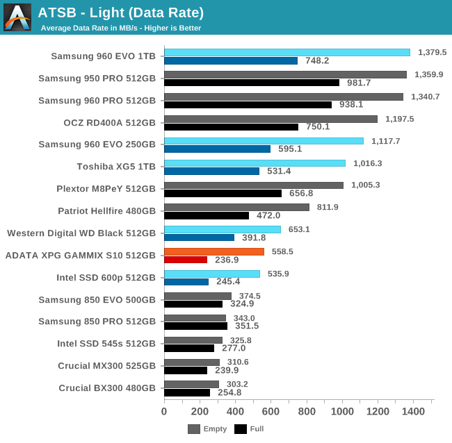 ATSB - Light (Data Rate)