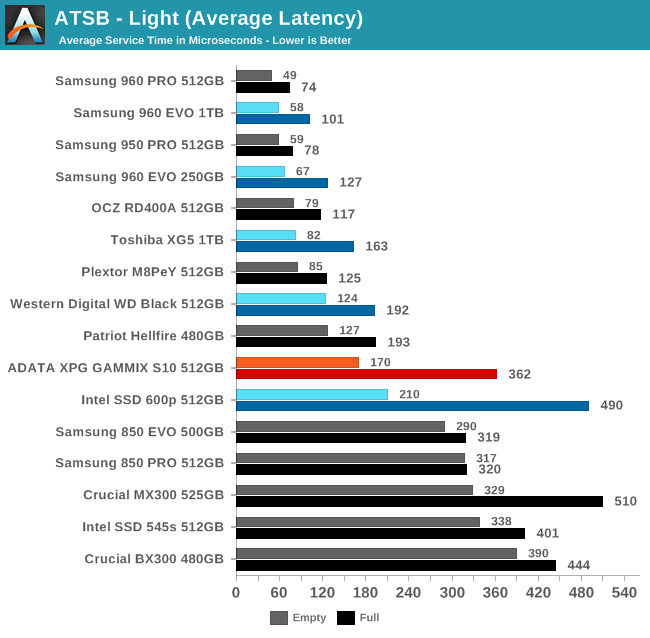 ATSB - Light (Average Latency)