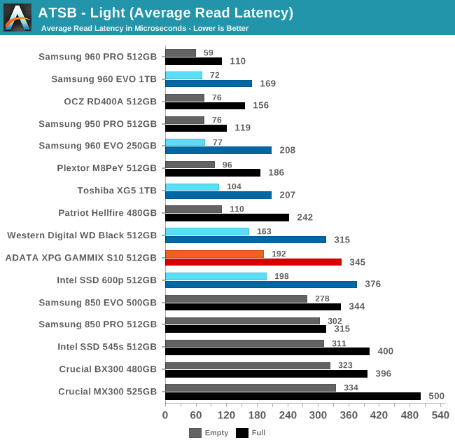 ATSB - Light (Average Read Latency)