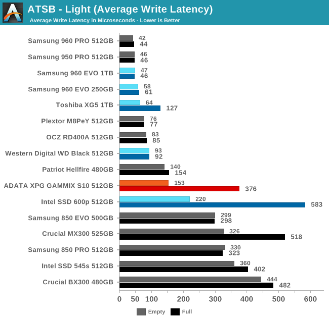 ATSB - Light (Average Write Latency)