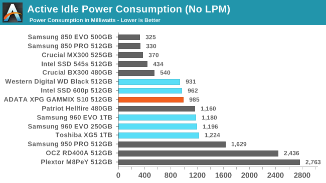 Active Idle Power Consumption (No LPM)