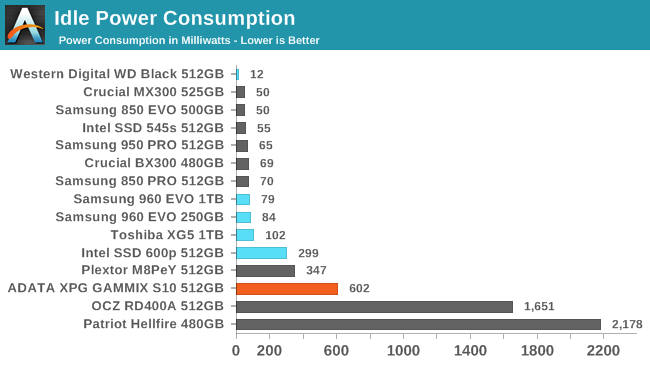 Idle Power Consumption