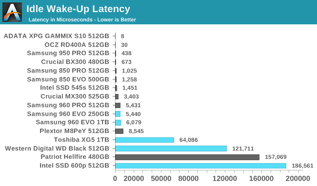 Idle Wake-Up Latency