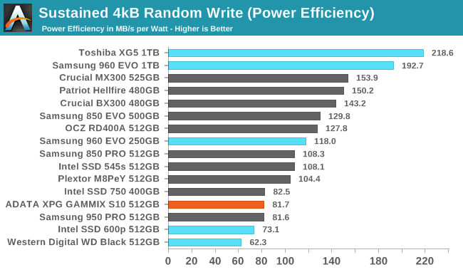 Sustained 4kB Random Write (Power Efficiency)
