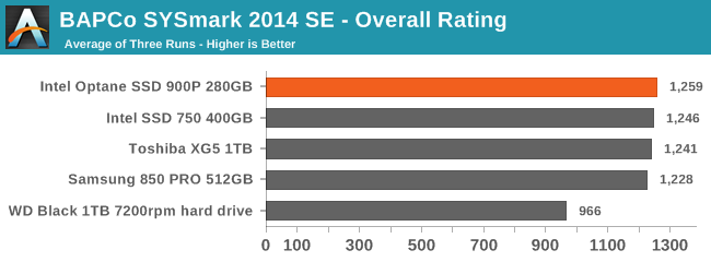 BAPCo SYSmark 2014 SE - Overall Rating