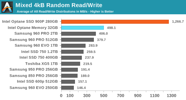 Mixed 4kB Random Read/Write