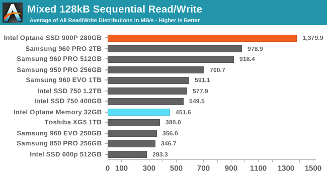 Mixed 128kB Sequential Read/Write