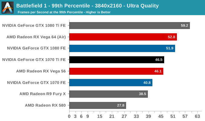 Battlefield 1 - 99th Percentile - 3840x2160 - Ultra Quality